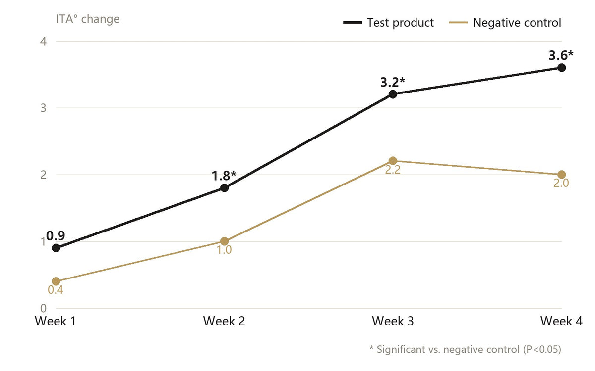 Snowy Brightening Cream third-party human efficacy test data chart
