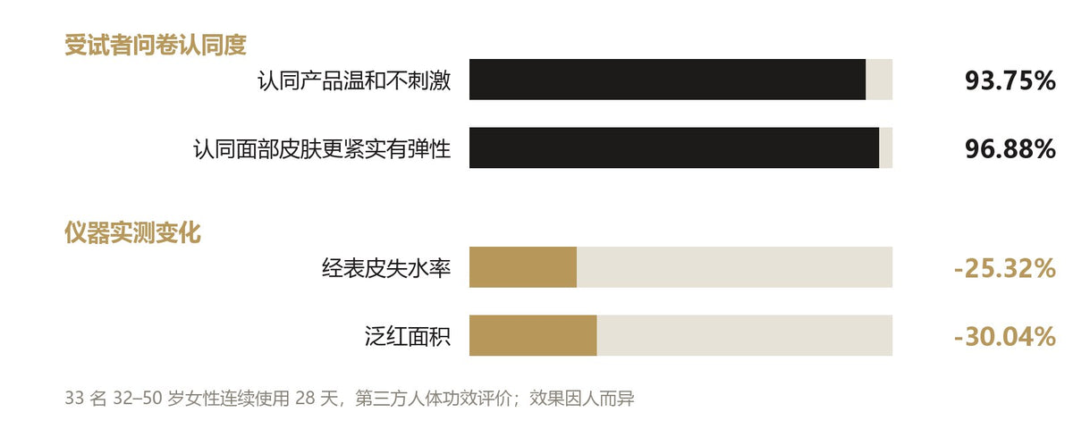 VCC 臻奢修护紧致精华油 14ml 28 天人体功效评价数据图