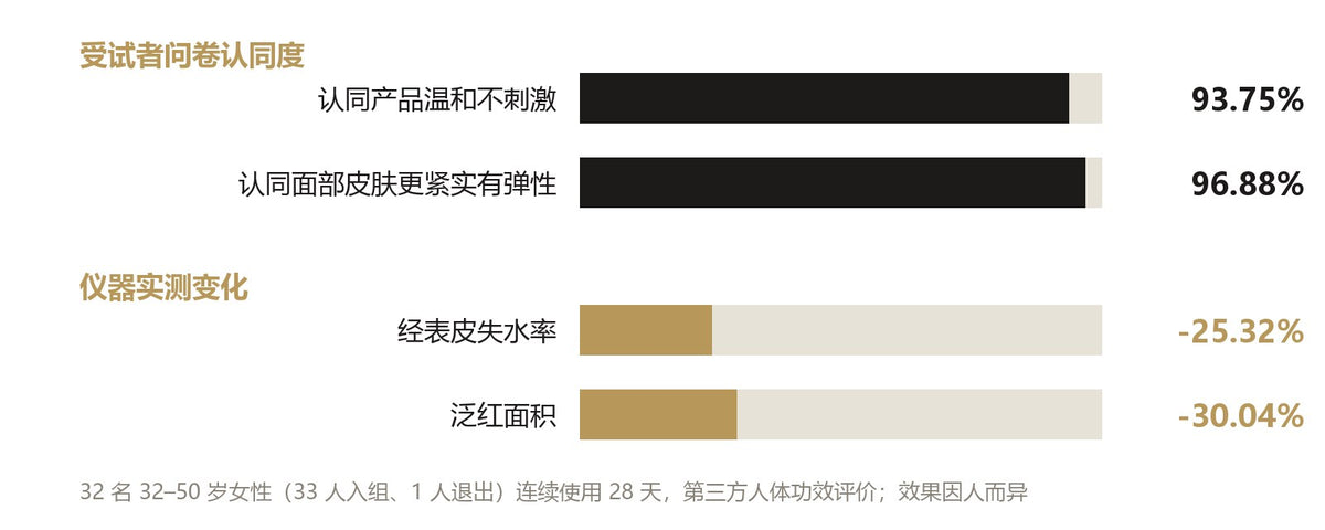 VCC 臻奢修护紧致精华油 14ml 28 天人体功效评价数据图