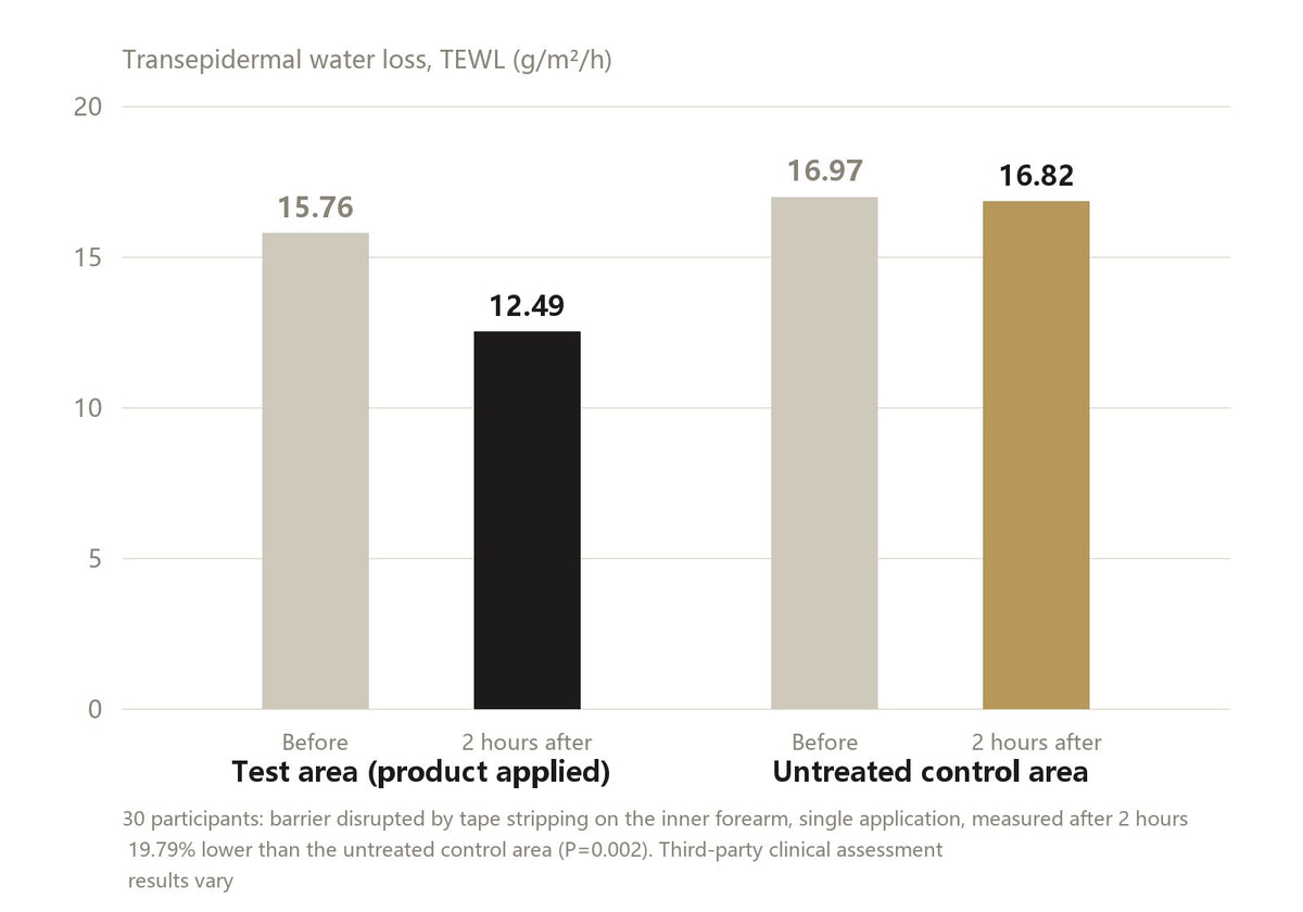 CORFLAN Multi-Dimensional Repair Essence 15g human repair efficacy chart