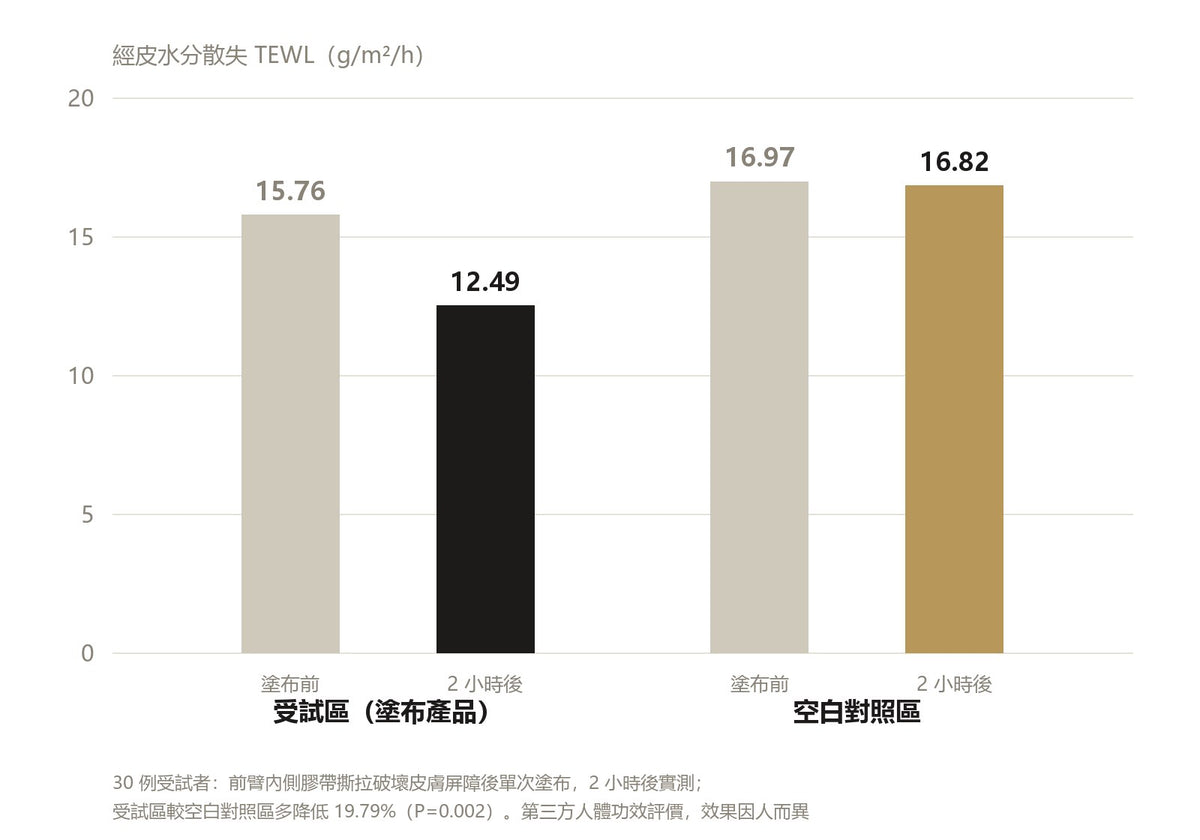 CORFLAN 多維修護精華液 15g 人體修護功效測試數據圖