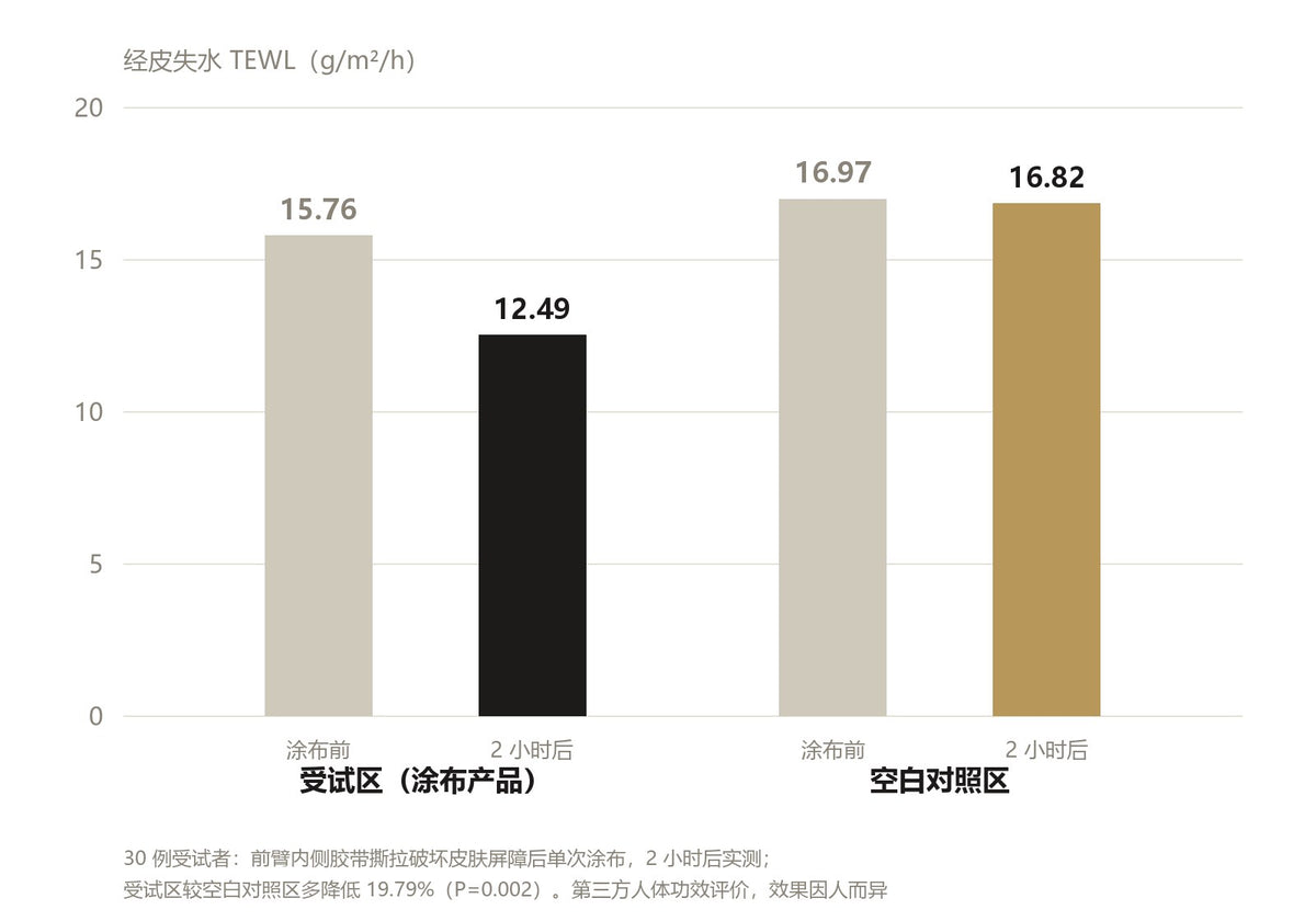 CORFLAN 多维修护精华液 15g 人体修护功效测试数据图