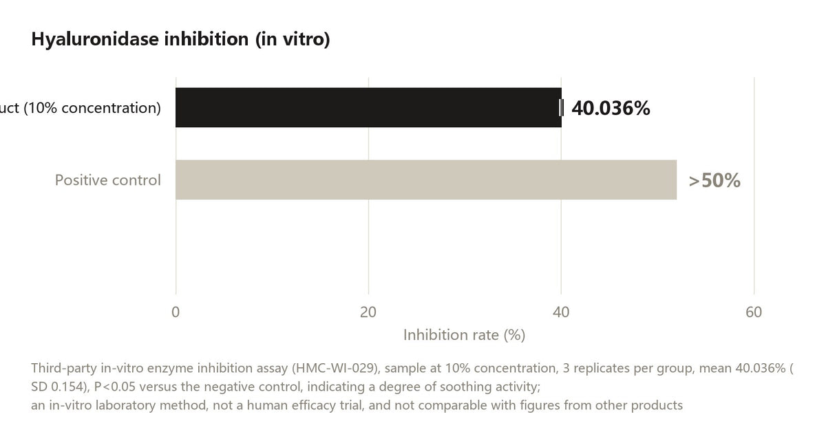 Hyaluronidase inhibition (in vitro): mean inhibition rate 40.036% for this product at 10% concentration