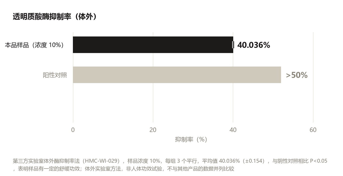 透明质酸酶抑制率(体外):本品样品浓度 10% 的抑制率平均值 40.036%