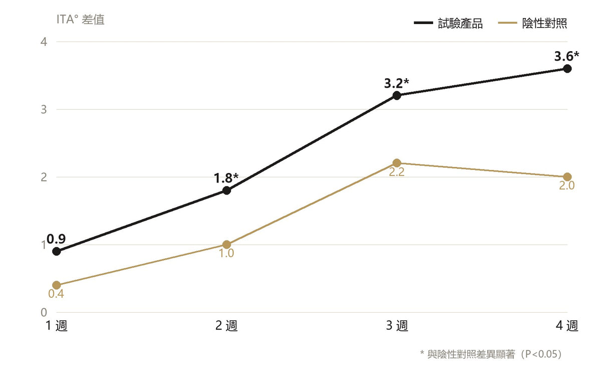 雪肌亮白祛斑透光霜 第三方人體功效測試數據圖