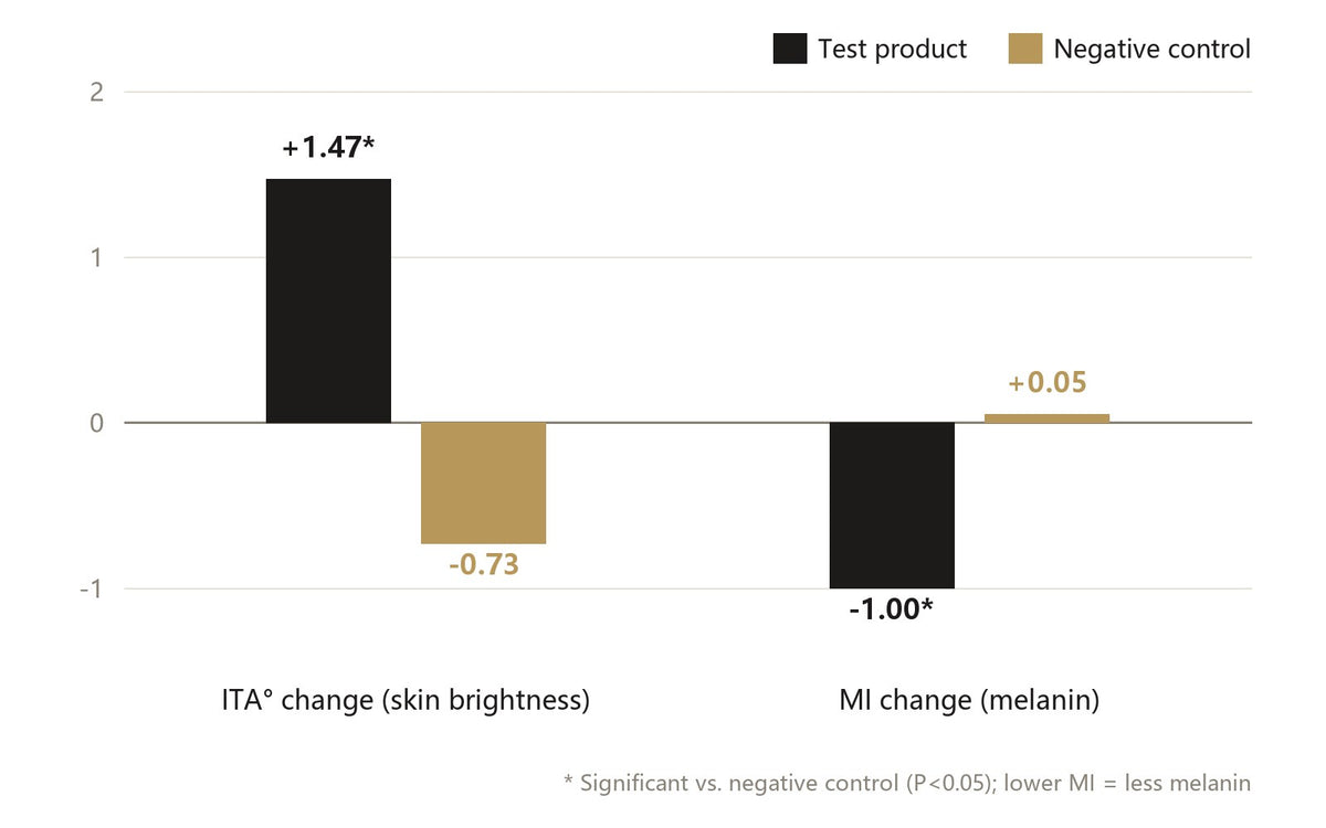 Snowy Brightening Essence third-party human efficacy test data chart