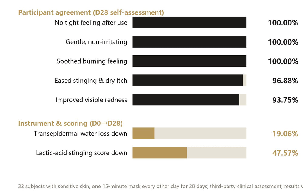 Clinical evidence: 28-day study on 32 people with sensitive skin