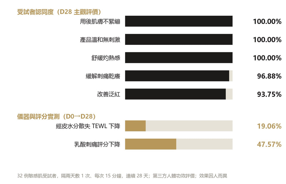 第三方實證：32 例敏感肌 28 天人體功效評價