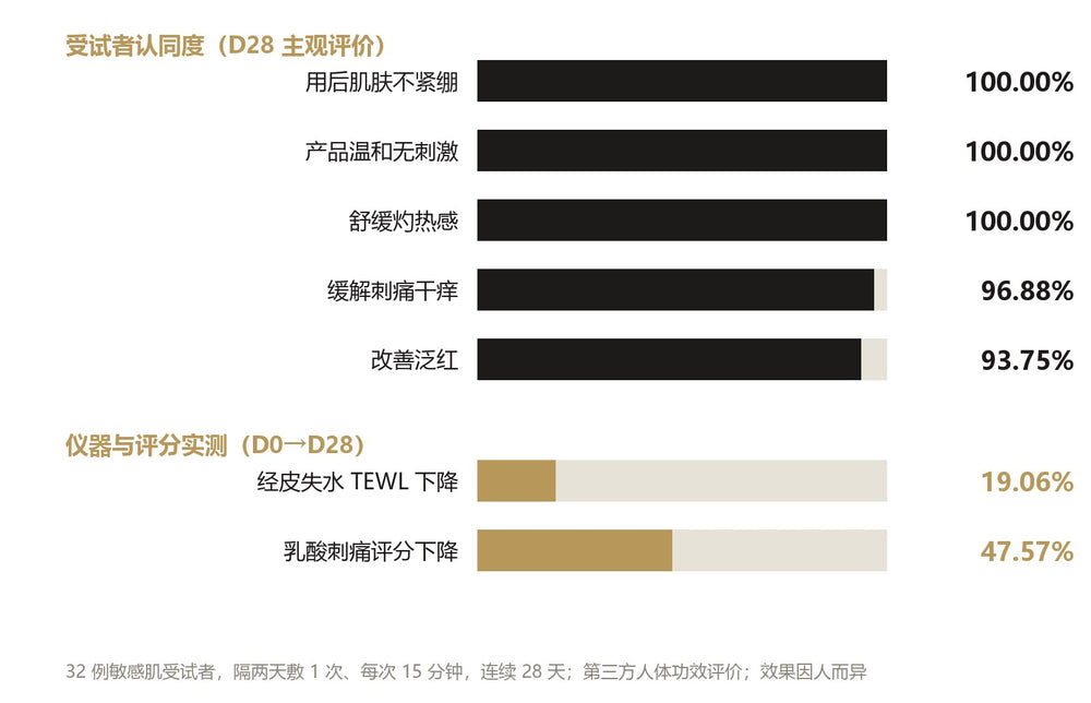 第三方实证：32 例敏感肌 28 天人体功效评价